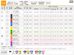 3日目11RS級二次予選の出走表はコチラ！（Kドリームス参照）