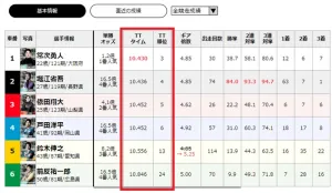 タイムトライアルのタイムが結果に直結しやすい！
