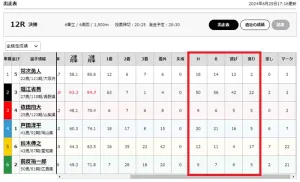 逃げ、捲りの決まり手が多い選手は活躍しやすい