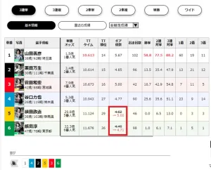 ギア変更は出走表のギア倍数で確認可能