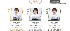 賞金ランキング1位の佐藤水菜