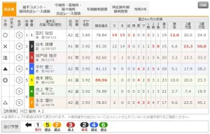 3月27日四日市6Rの出走表
