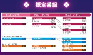 女子オールスター競輪の概定番組