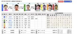 高知競輪7Rの結果