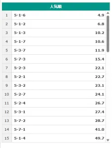 2025年12月19日小倉4Rのオッズ表