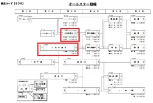 二次予選がA・Bに分かれていたオールスター競輪2025の概定番組表